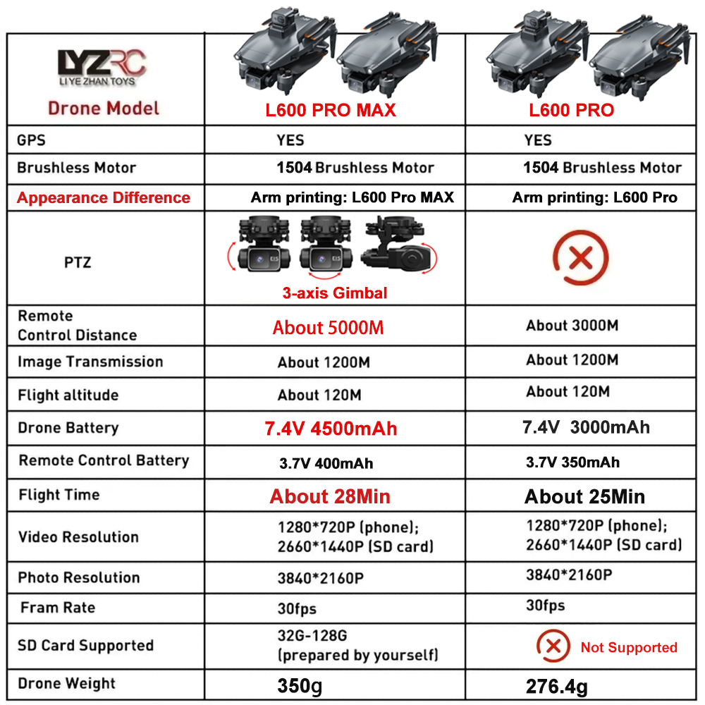 L600 Pro MAX /L600 PRO Drone 4 – Drone Rc Explorer recenzja i cena